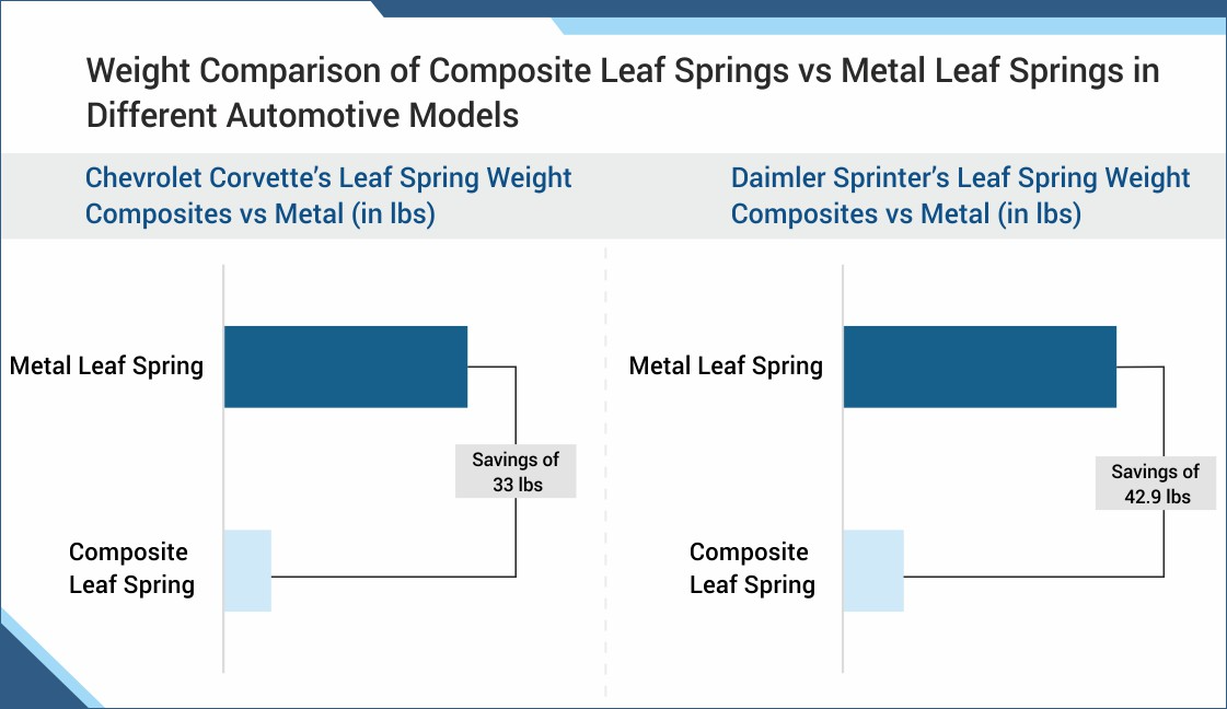 Weight Savings Comparison Image Between Composite and Metal Leaf Springs in Automotive Vehicles