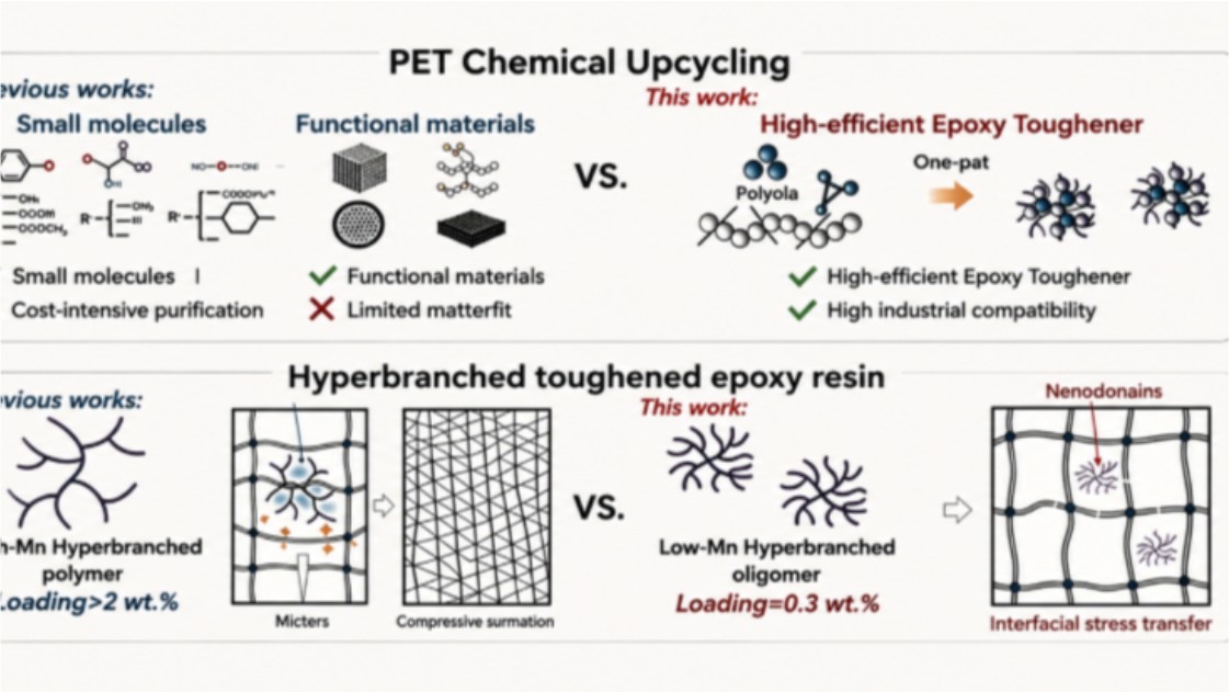 Waste PET Upcycled into High-Performance Epoxy Toughener