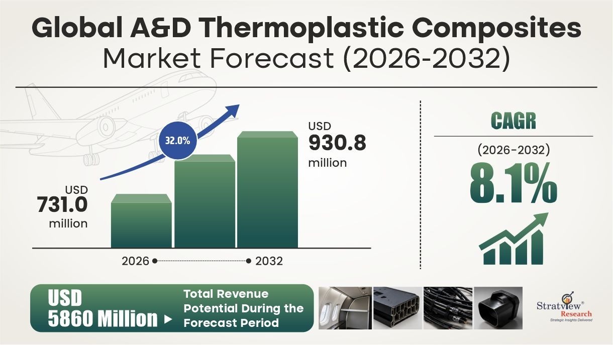 Global A&D Thermoplastic Comosites Market Forecast (2026-2032)