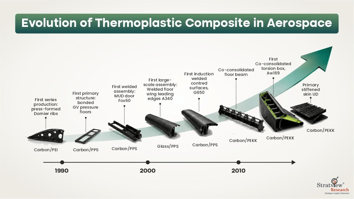 Thermoplastic Composites Have Evolved From Carbon/PEI Ribs In The 1990s To Advanced Carbon/PEKK Aerospace Structures Today.