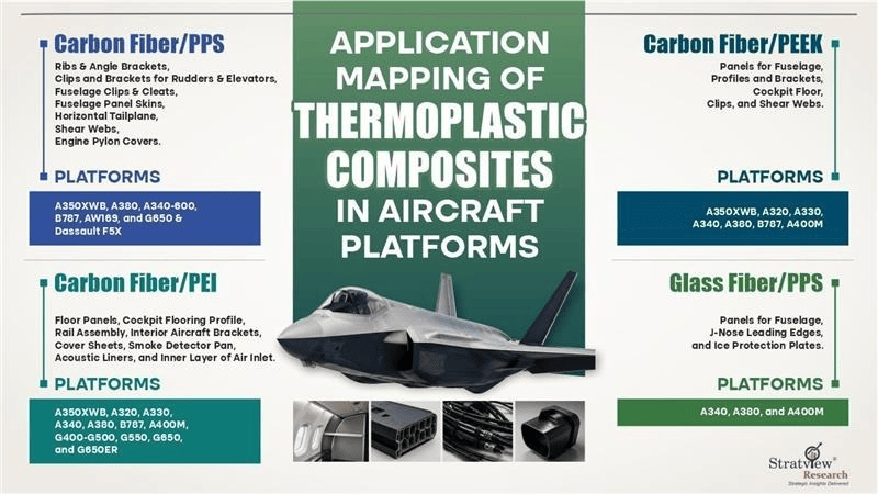 Thermoplastic Composites Are Used In Aircraft For Panels, Brackets, Clips, Flooring, Seats, And Interior Components