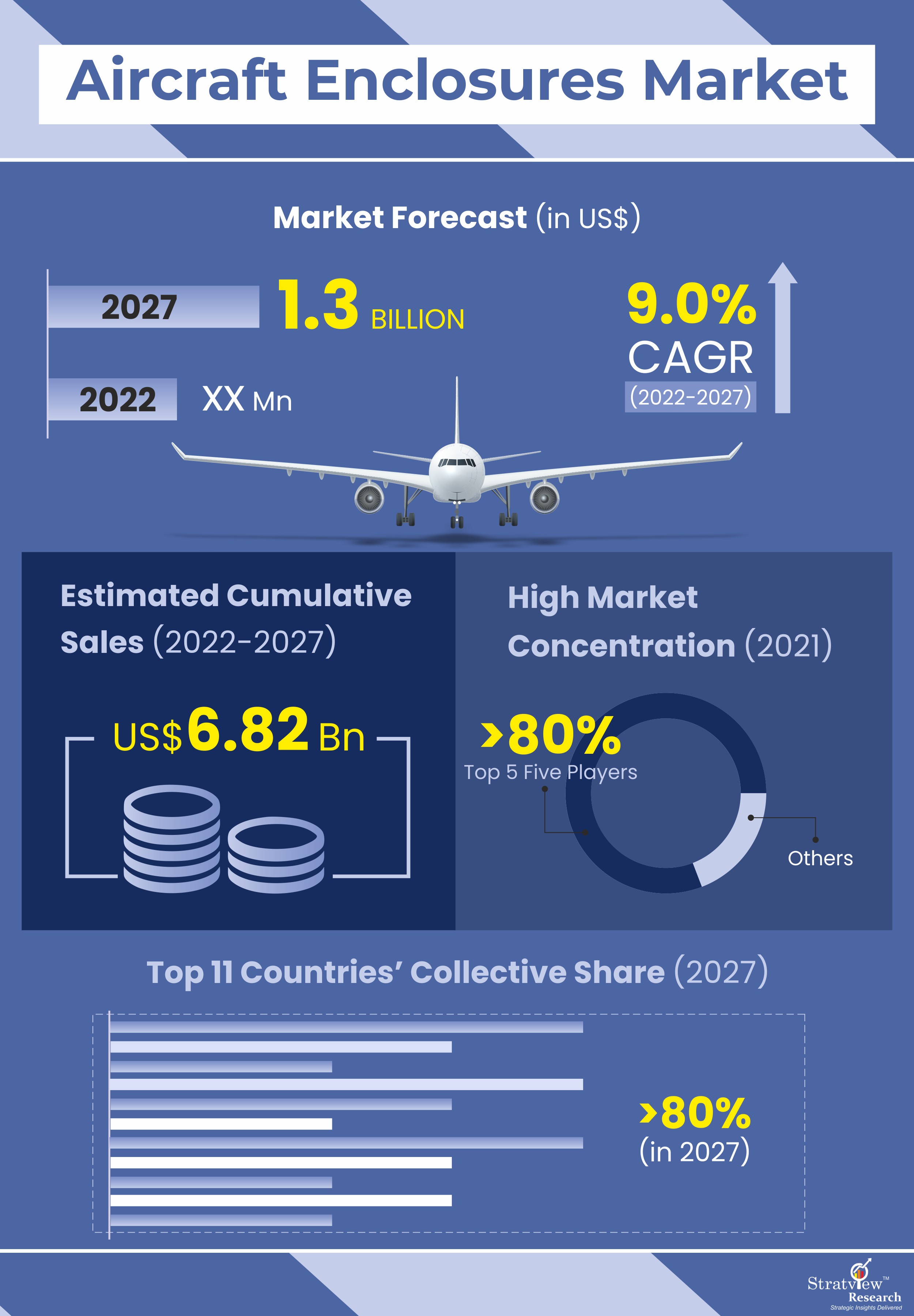 Aircraft Enclosures Market