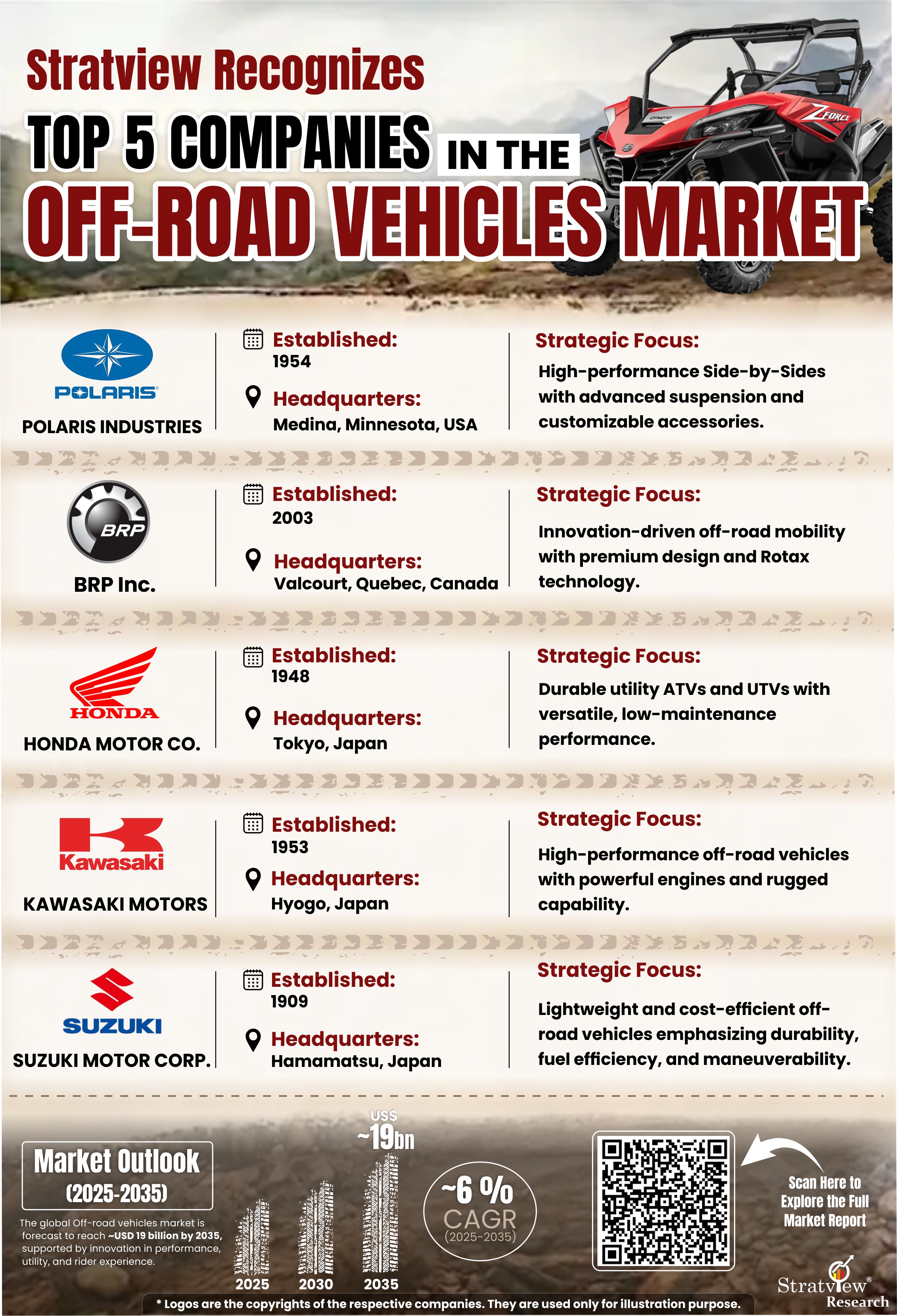 Stratview Recognizes Top 5 Companies in the Off-Road Vehicles Market