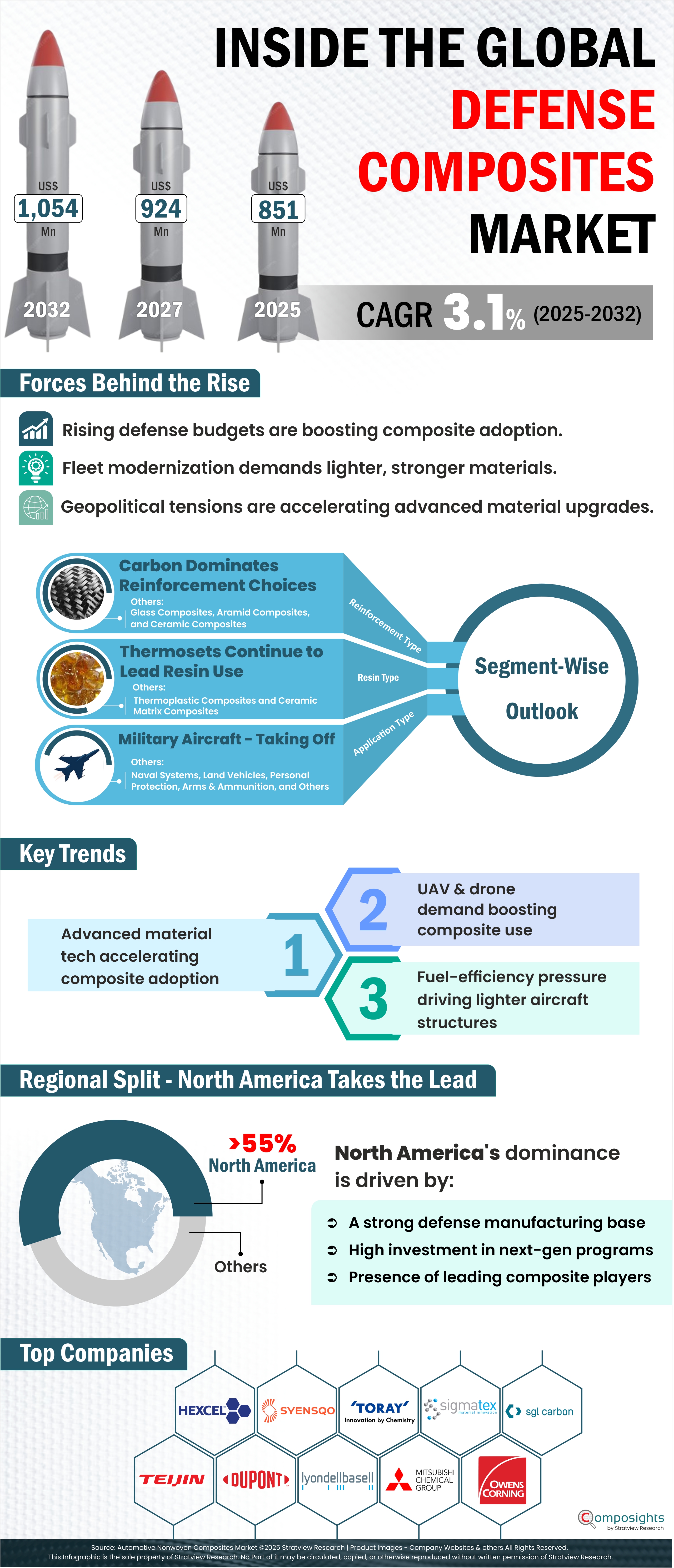 Inside the Global Defense Composites Market