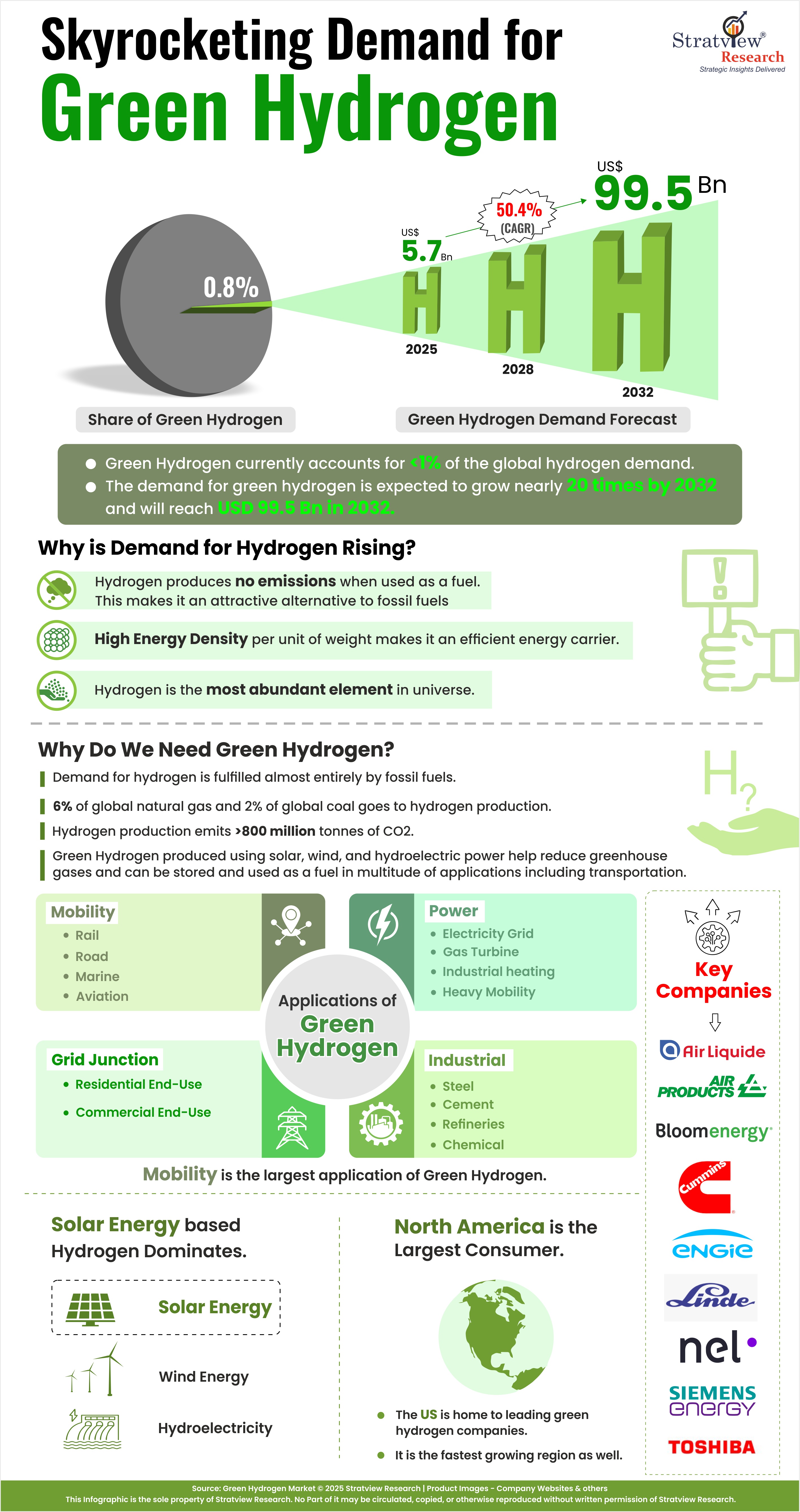 Skyrocketing Demand for Green Hydrogen