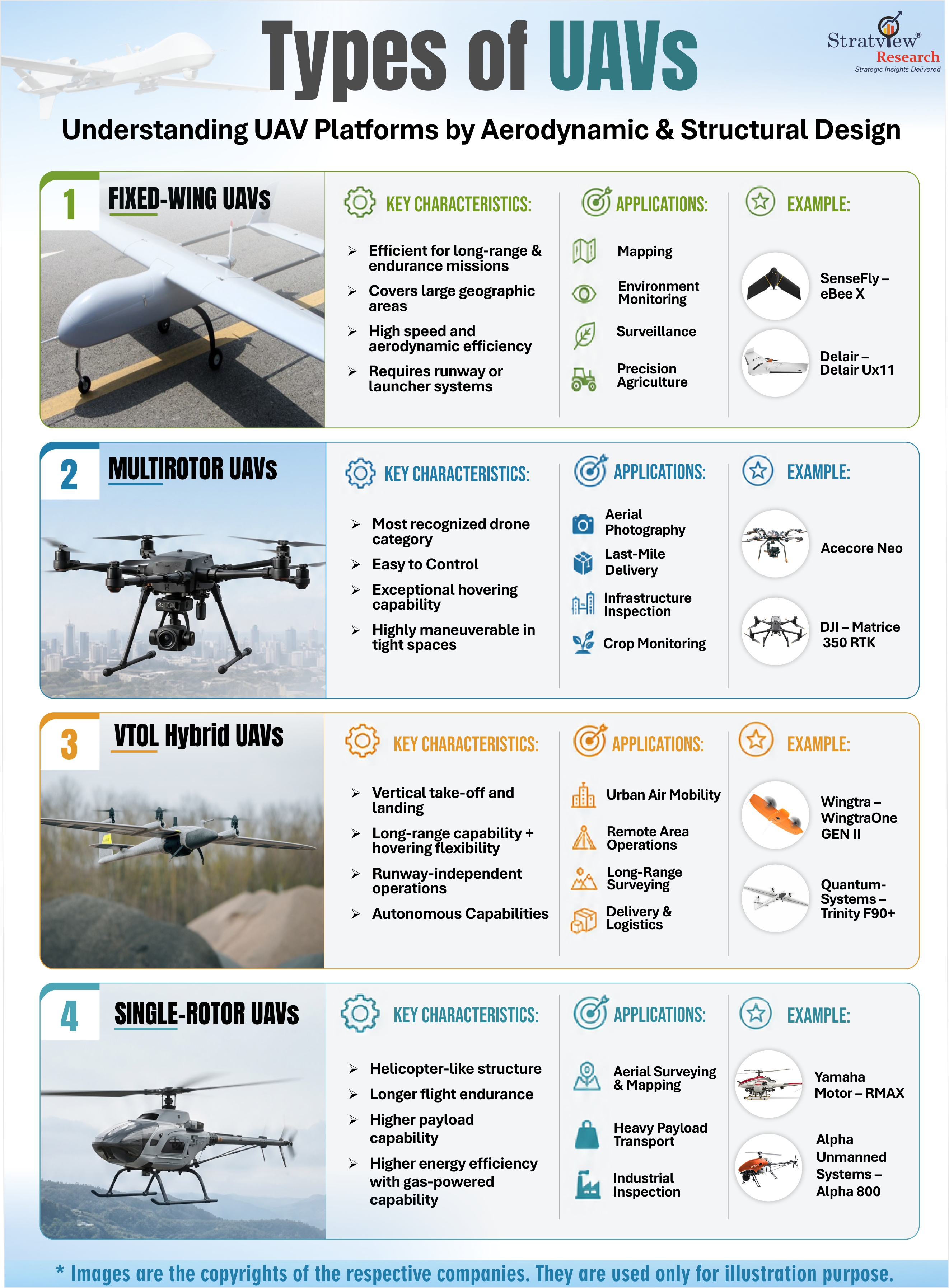 Types of UAVs: Understanding UAV Platforms by Aerodynamic & Structural Design
