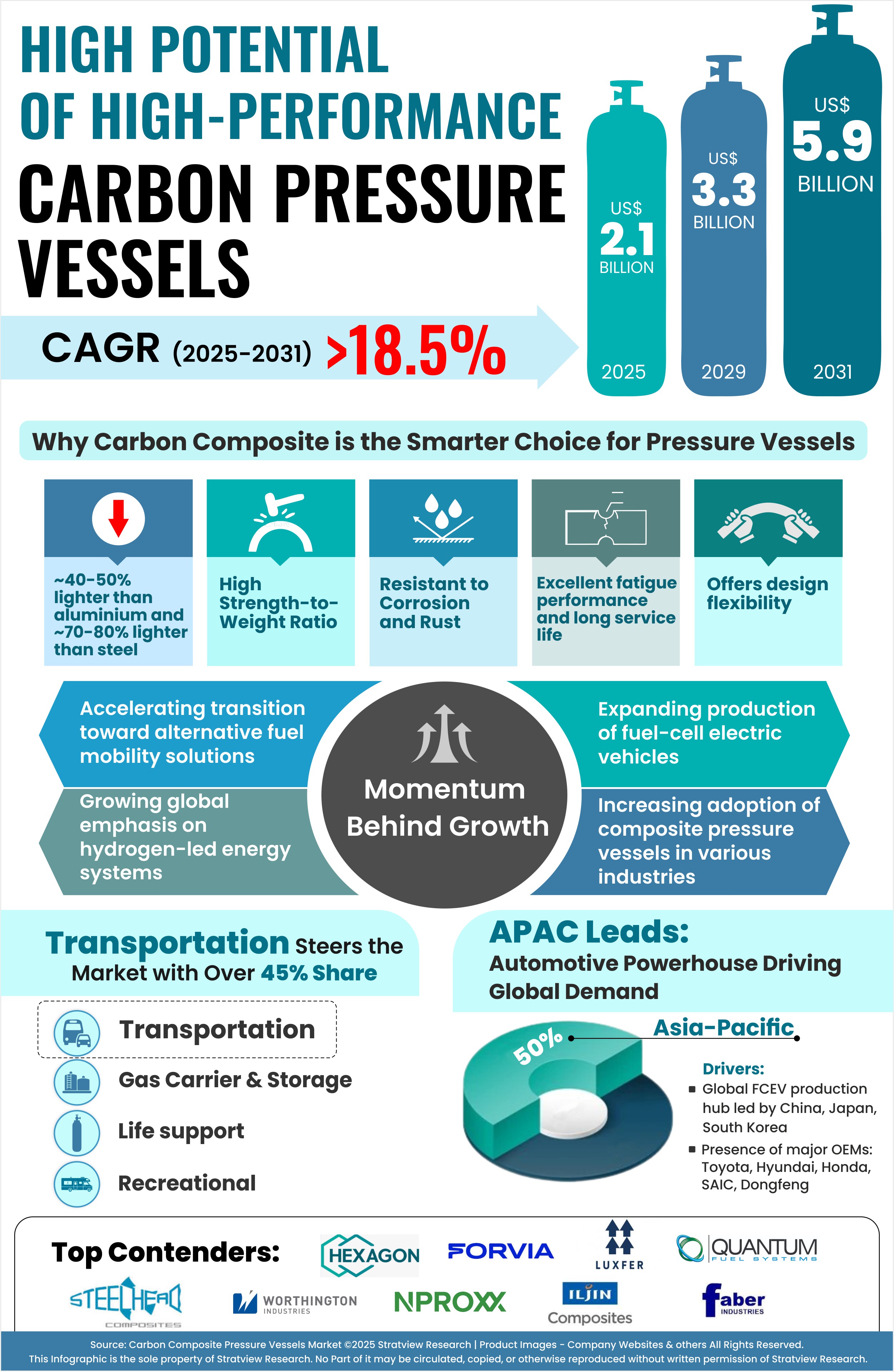 High Potential of High-Performance Carbon Pressure Vessels — slide 2