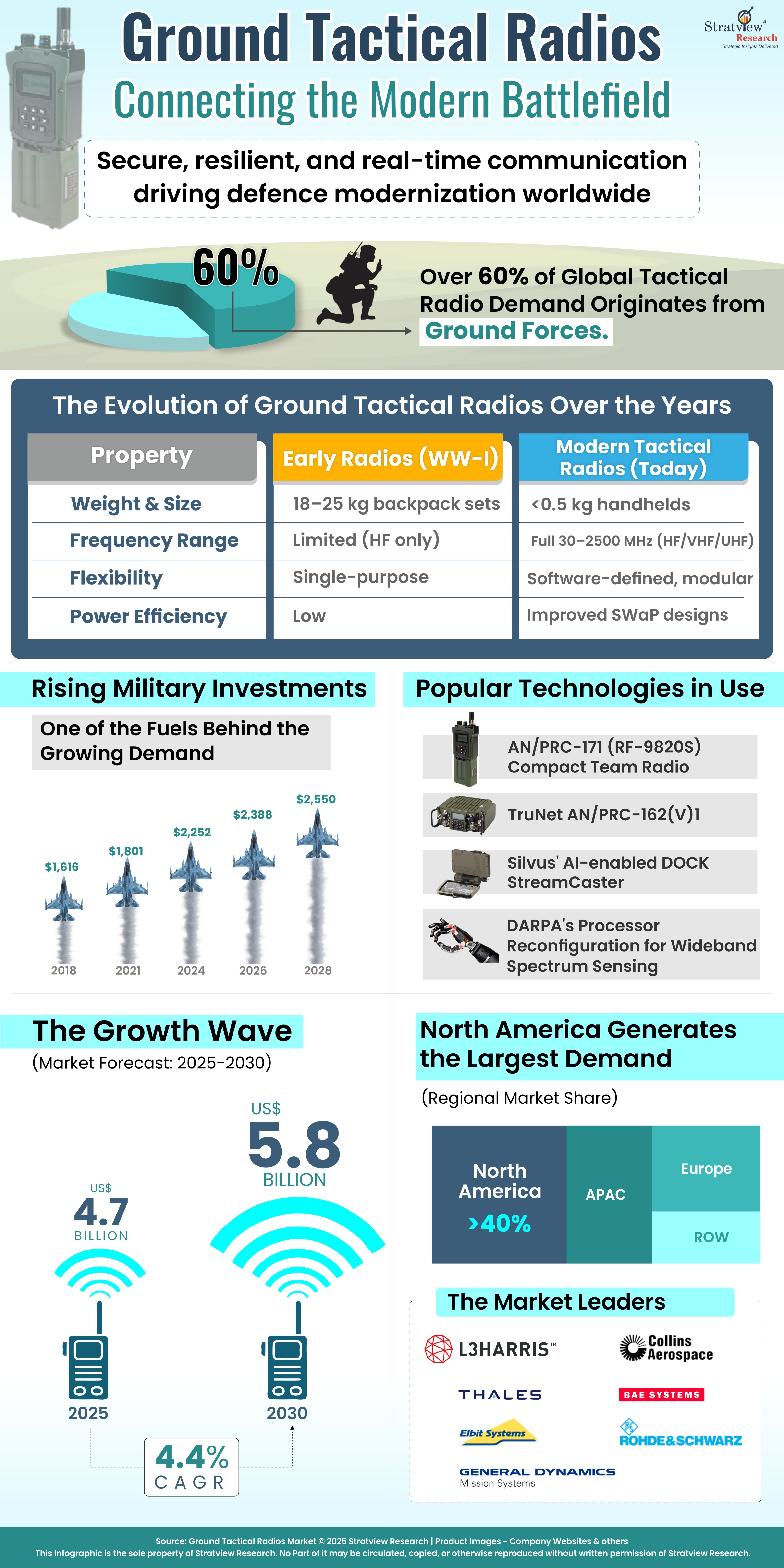 Ground Tactical Radios: Connecting the Modern Battlefield