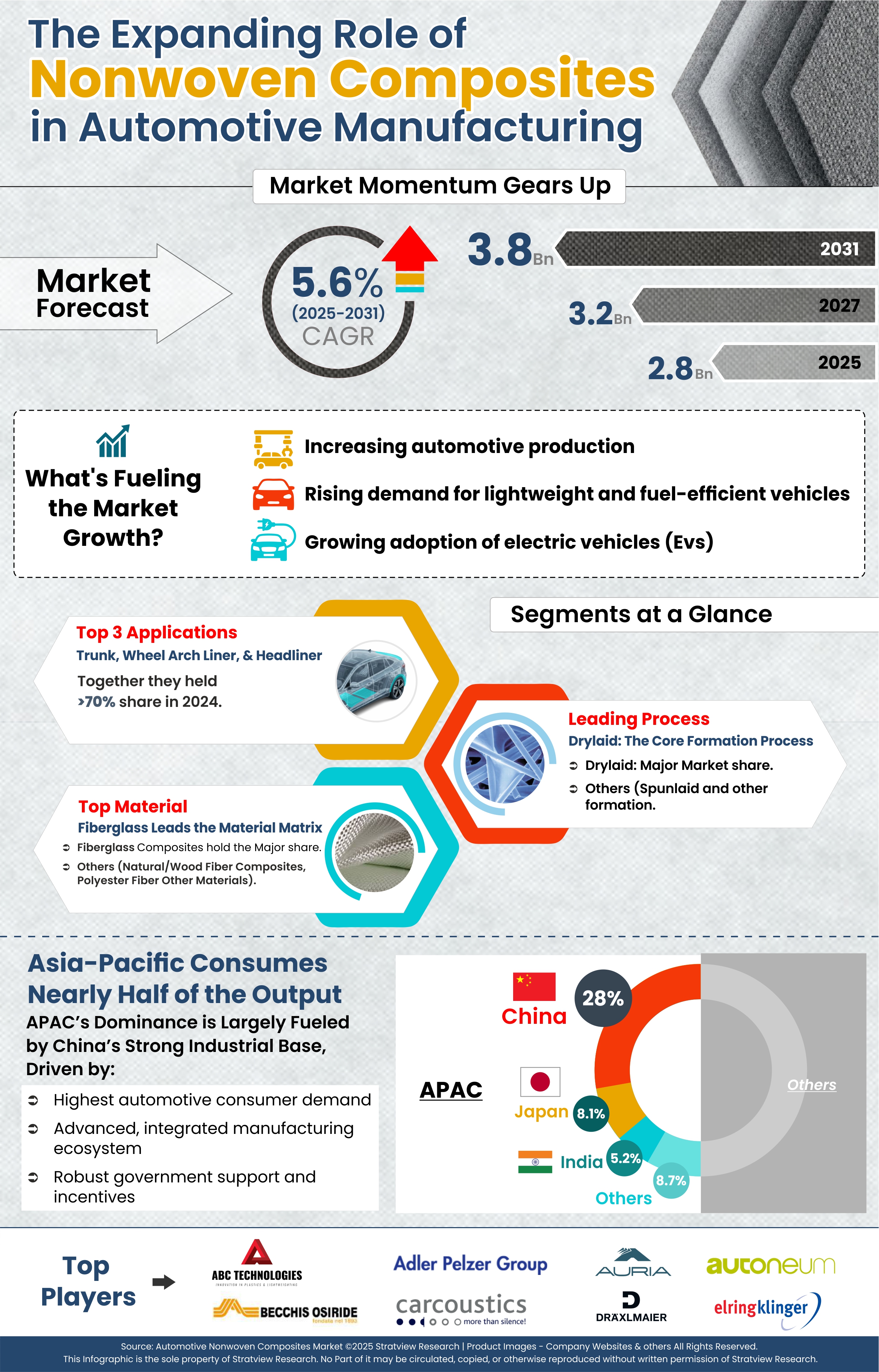 The Expanding Role of Non-Woven Composites in Automotive Manufacturing — slide 2