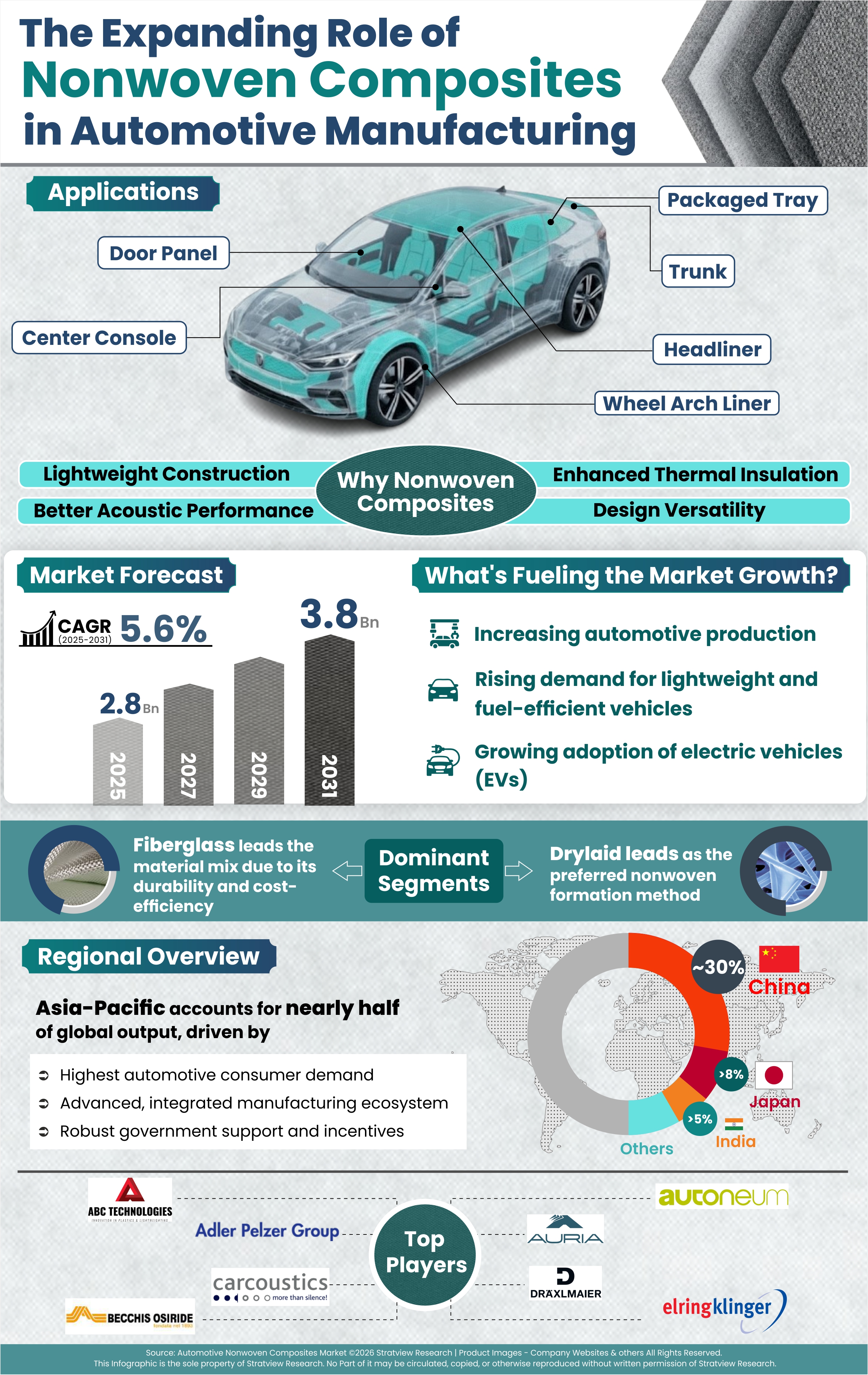 The Expanding Role of Non-Woven Composites in Automotive Manufacturing